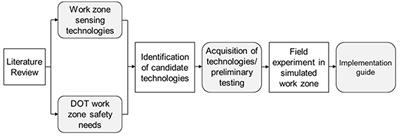 Active Work Zone Safety: Preventing Accidents Using Intrusion Sensing Technologies